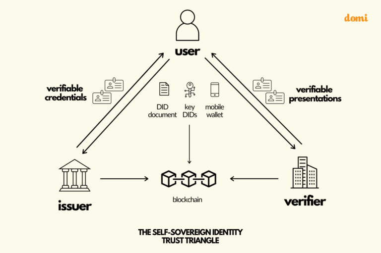 self sovereign identity blockchain